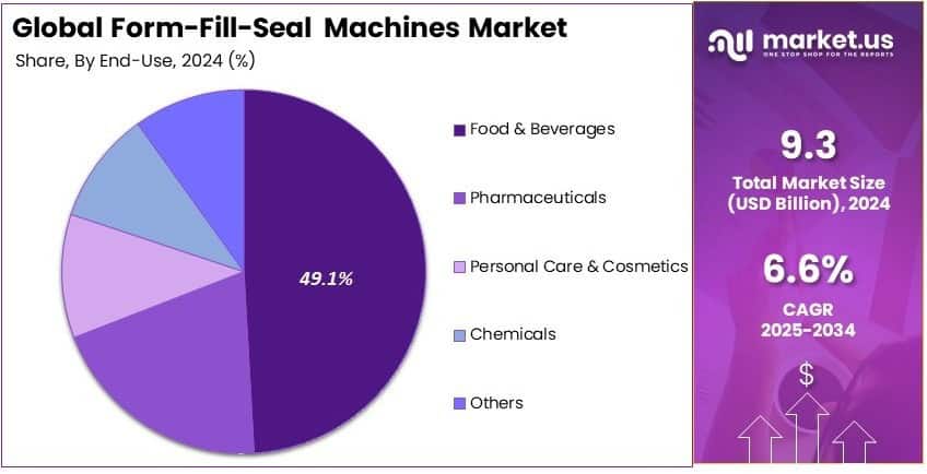 Form-Fill-Seal Machines Market Share Analysis