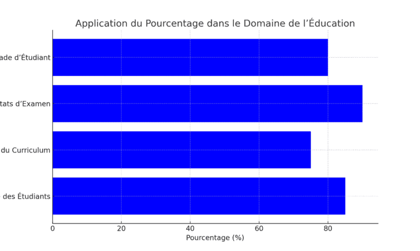 Comment le calcul du pourcentage entre deux nombres peut-il être appliqué dans le domaine de l'éducation