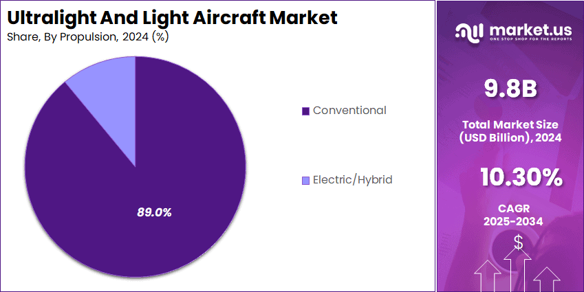 Ultralight And Light Aircraft Market Share