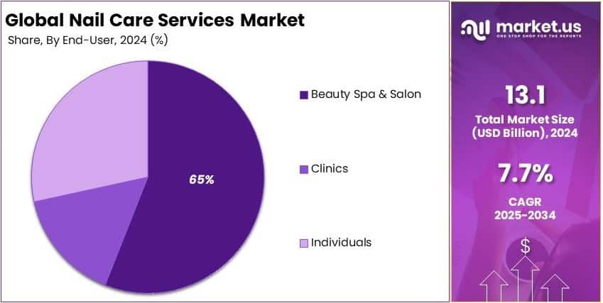 Nail Care Services Market Share Analysis