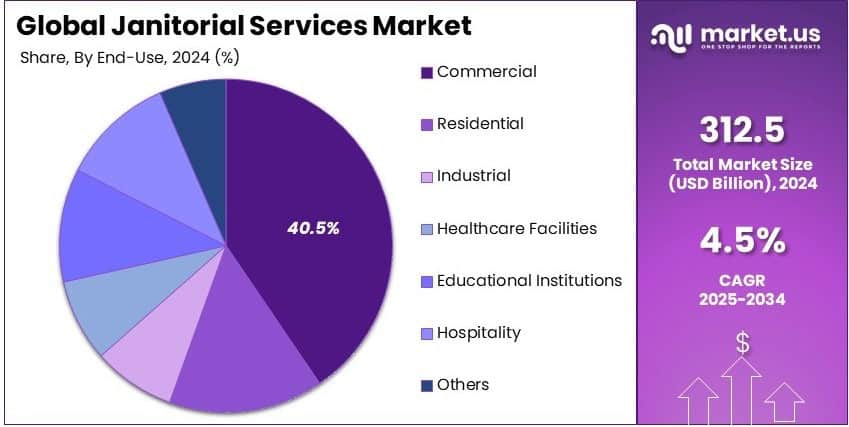Janitorial Services Market Share Analysis