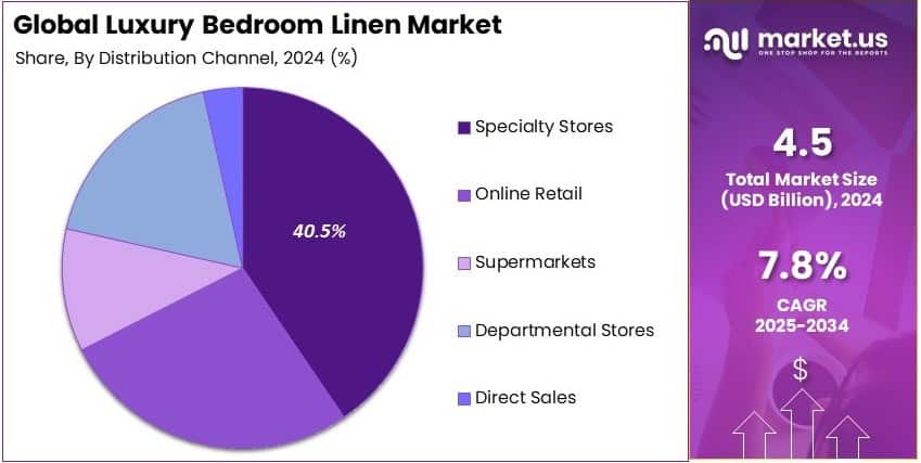 Luxury Bedroom Linen Market Share Analysis