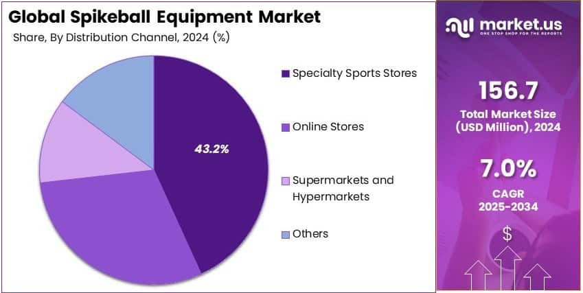 Spikeball Equipment Market Share Analysis