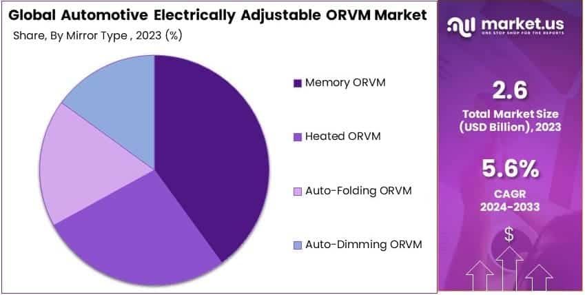 Automotive Electrically Adjustable ORVM Market By Share