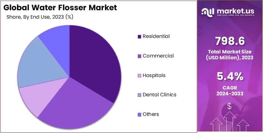 Water Flosser Market By Share