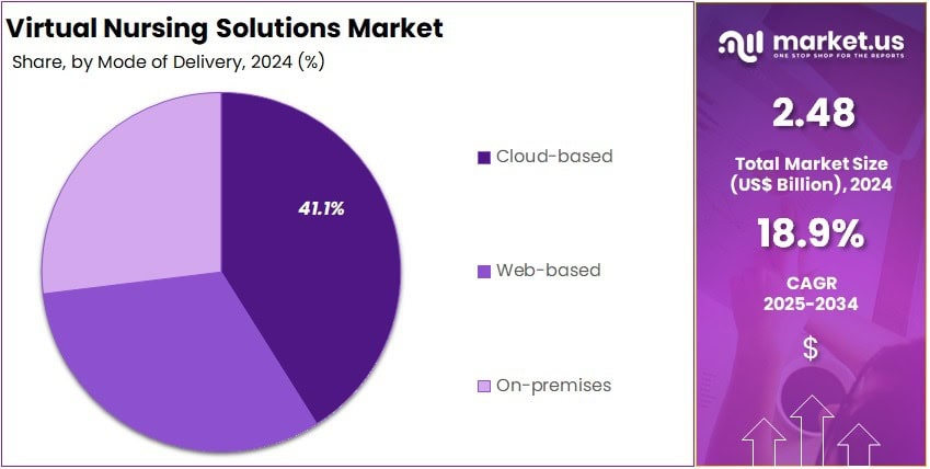 Virtual Nursing Solutions Market Share