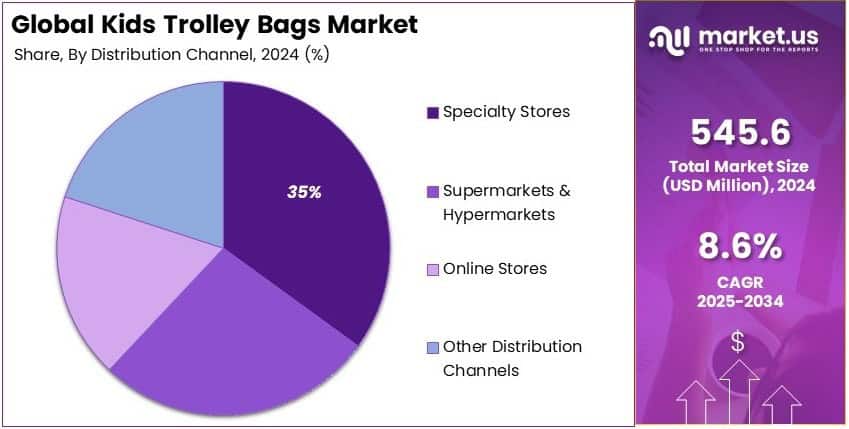 Kids Trolley Bags Market Share Analysis
