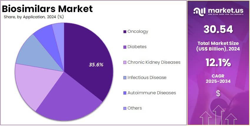 Biosimilars Market Share Analysis