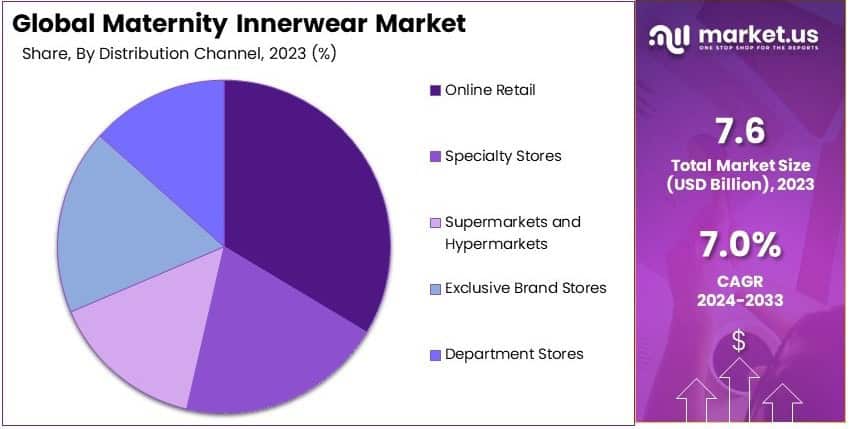 Maternity Innerwear Market Share Analysis