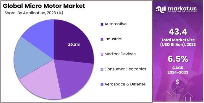 Micro Motor Market By Share