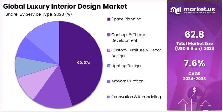Luxury Interior Design Market Share Analysis