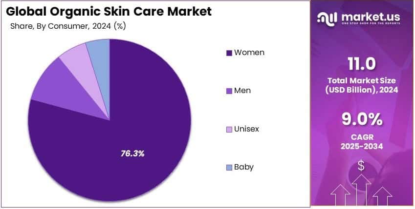 Organic Skin Care Market By Share