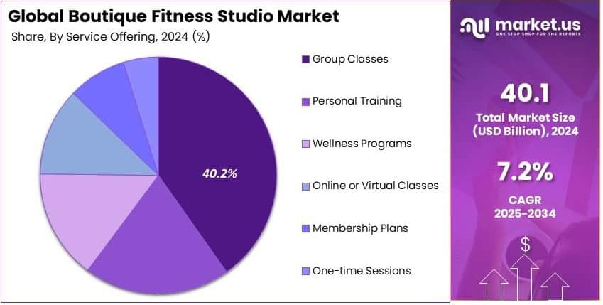 Boutique Fitness Studio Market Share Analysis