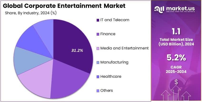 Corporate Entertainment Market Share Analysis
