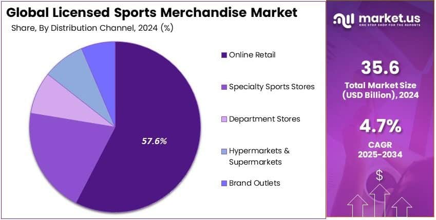 Licensed Sports Merchandise Market Share Analysis