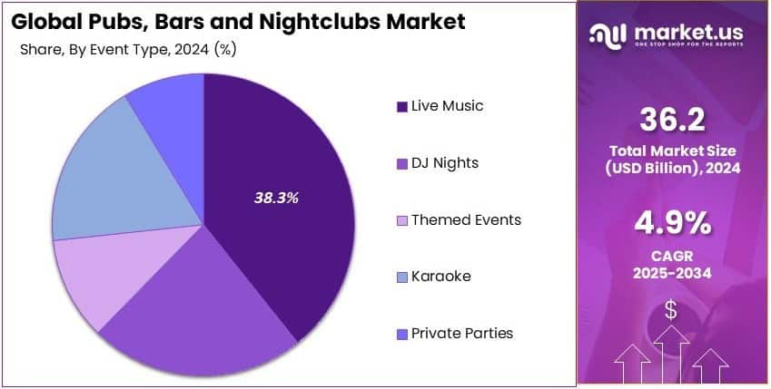 Pubs Bars and Nightclubs Market Share Analysis