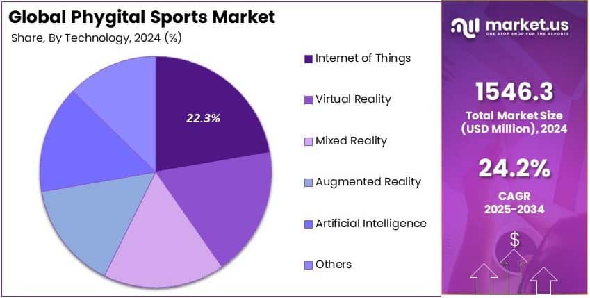 Phygital Sports Market Share Analysis