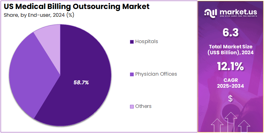 US Medical Billing Outsourcing Market Share