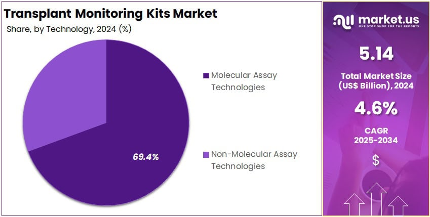 Transplant Monitoring Kits Market Share