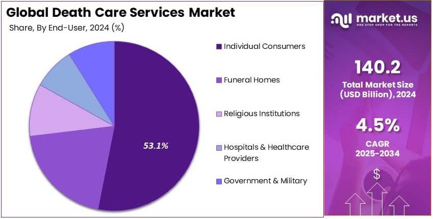 Death Care Services Market Share Analysis