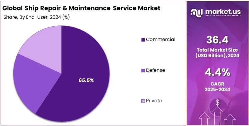 Ship Repair and Maintenance Service Market Share Analysis