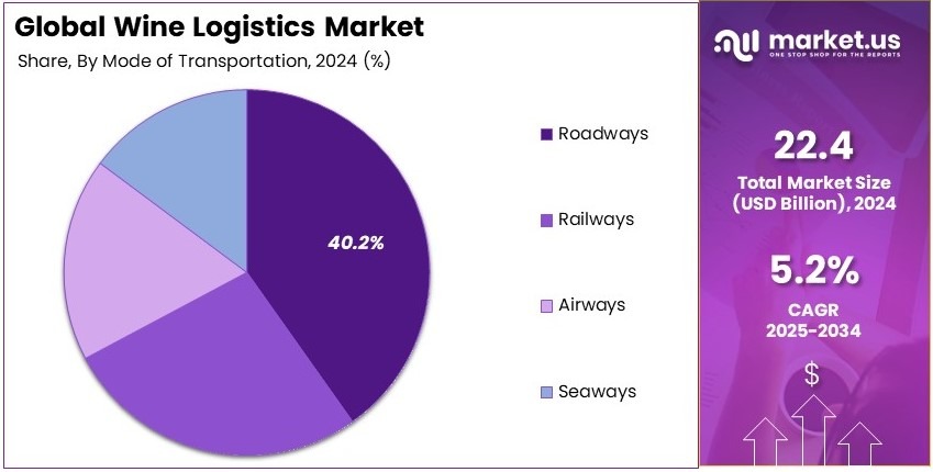 Wine Logistics Market Share Analysis