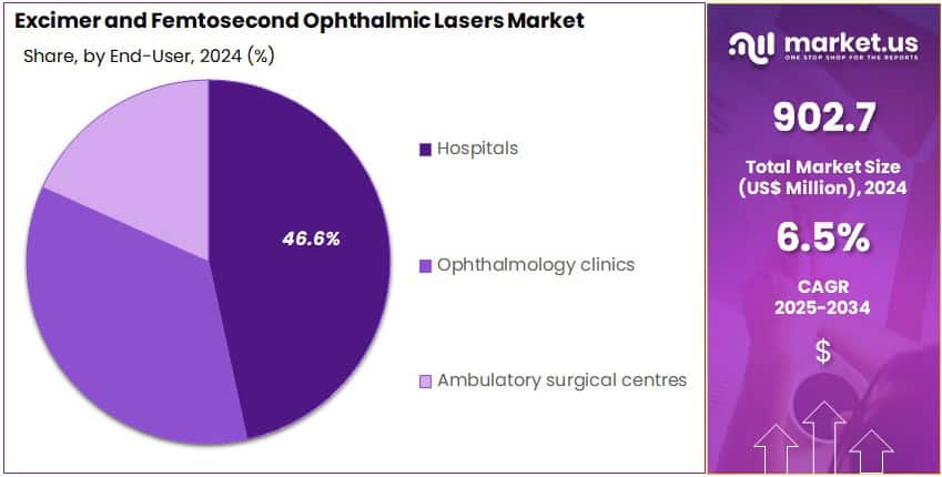 Excimer and Femtosecond Ophthalmic Lasers Market Share