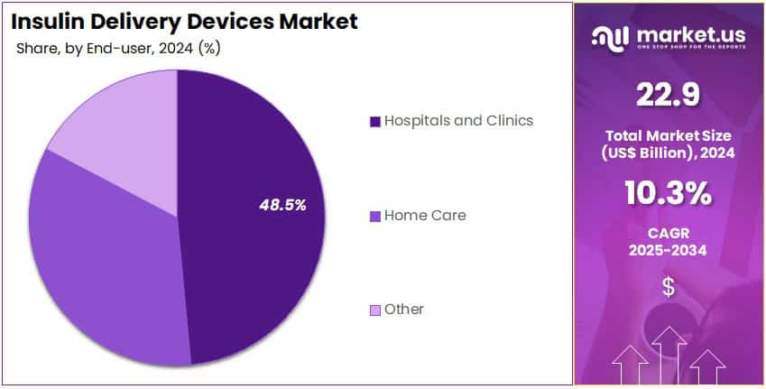 Insulin Delivery Devices Market Share Analysis
