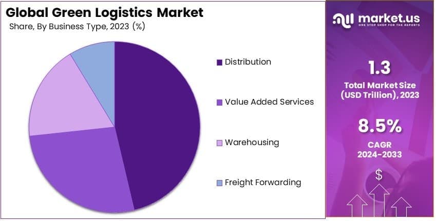 Green Logistics Market By Share