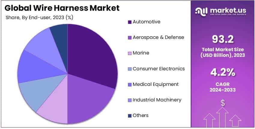 Wire Harness Market By Share