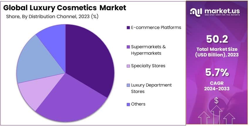 Luxury Cosmetics Market Share Analysis