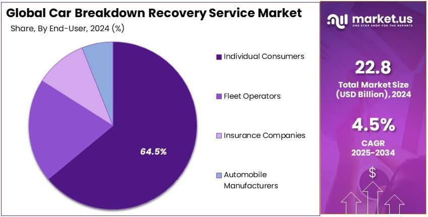 Car Breakdown Recovery Service Market Share Analysis