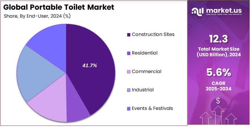 Portable Toilet Market Share Analysis