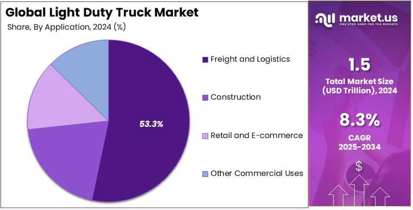 Light Duty Truck Market Share Analysis