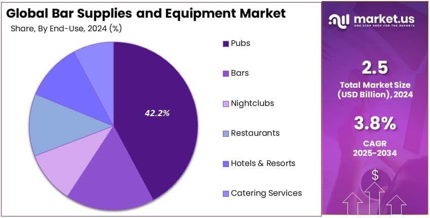 Bar Supplies and Equipment Market Share Analysis
