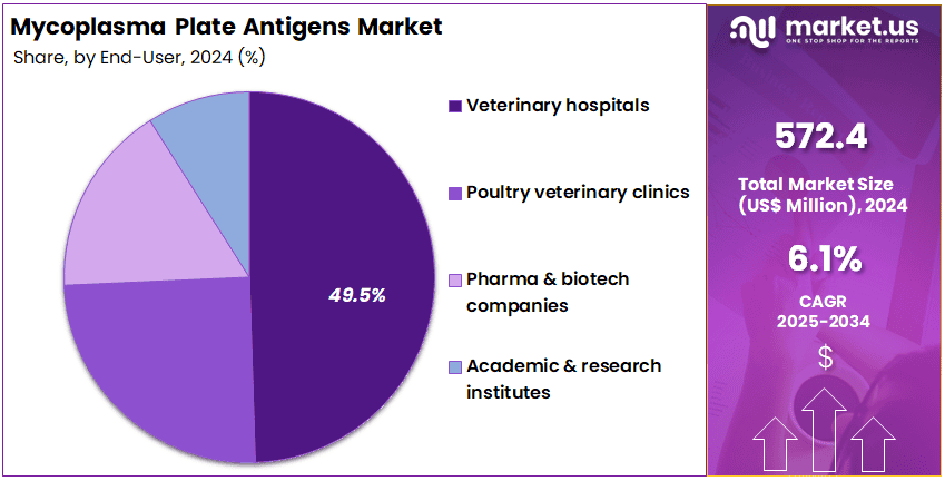 Mycoplasma Plate Antigens Market Size