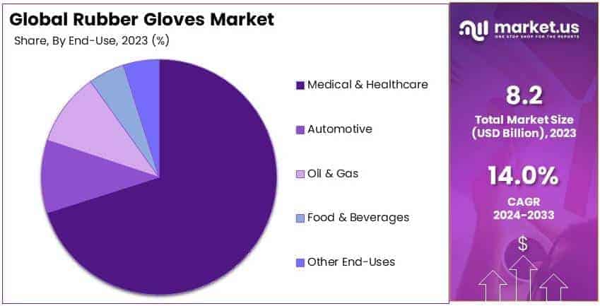 Rubber Gloves Market By Share