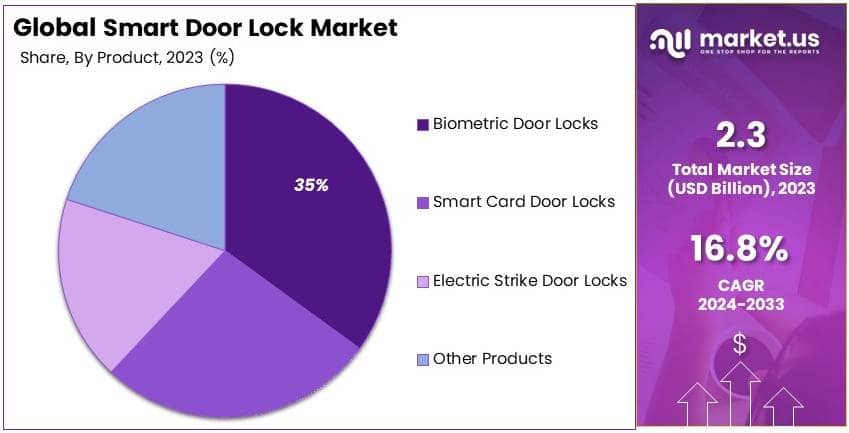 Smart Door Lock Market By Share