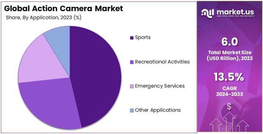 Action Camera Market By Share