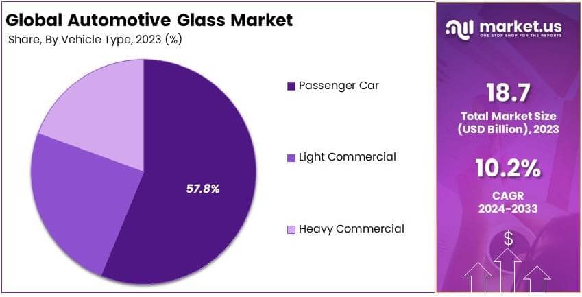 Automotive Glass Market By Share