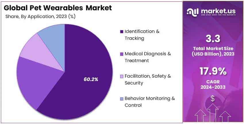 Pet Wearables Market By Share