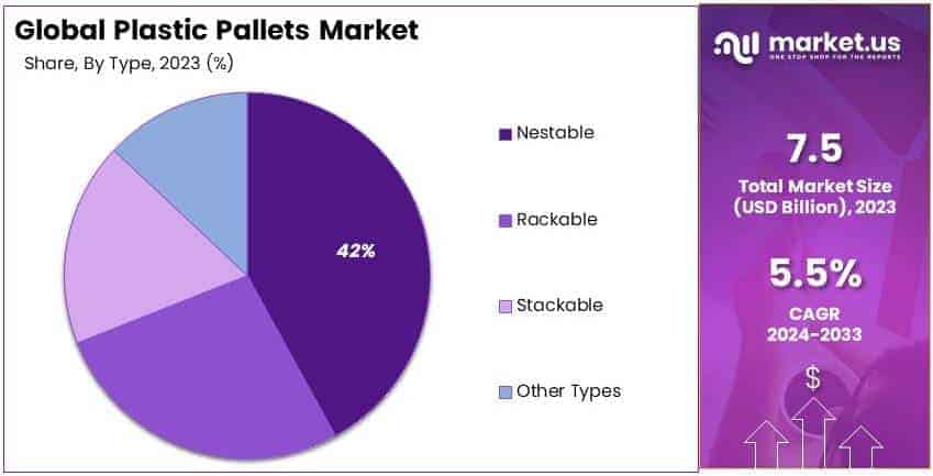 Plastic Pallets Market By Share