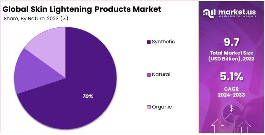 Skin Lightening Products Market By Share