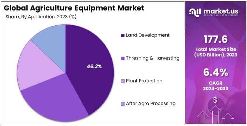 Agriculture Equipment Market By Share