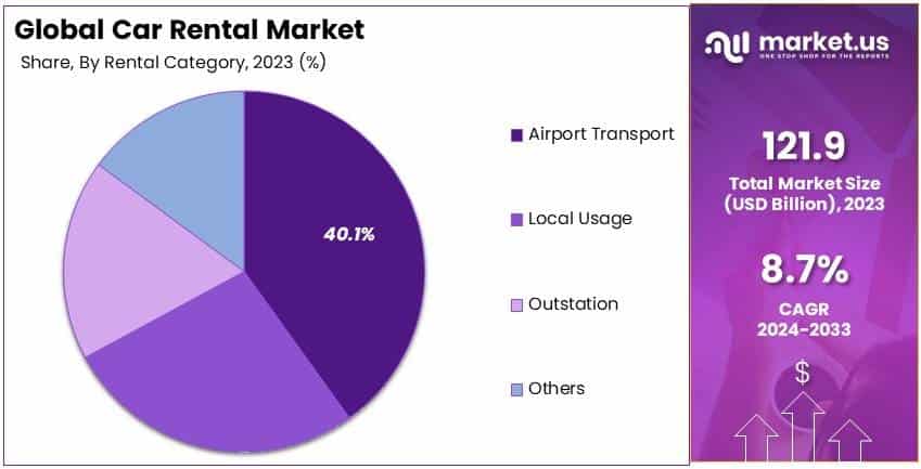Car Rental Market By Share