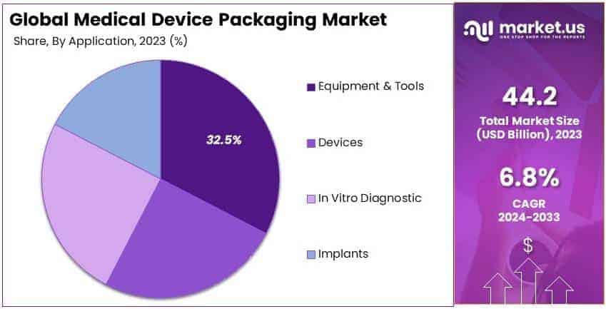 Medical Device Packaging Market By Share