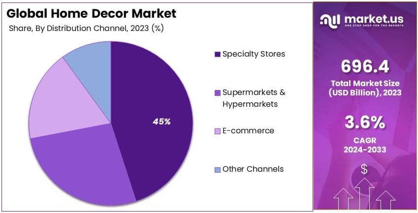 Home Decor Market By Share