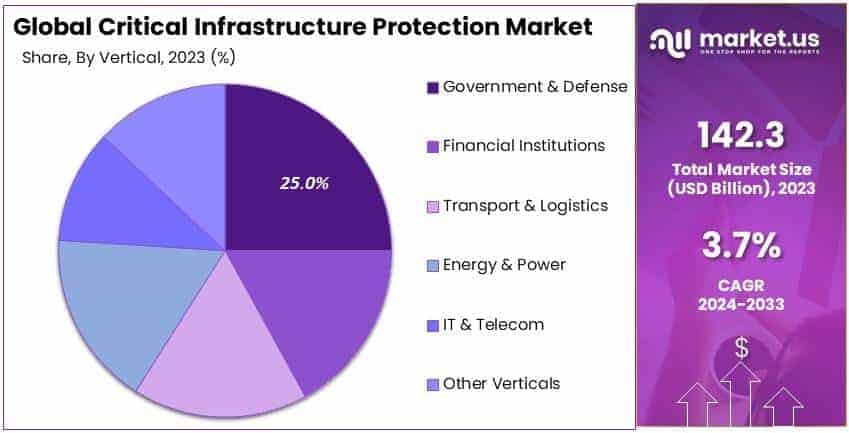 Critical Infrastructure Protection Market By Share
