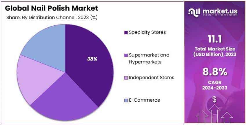 Nail Polish Market By Share