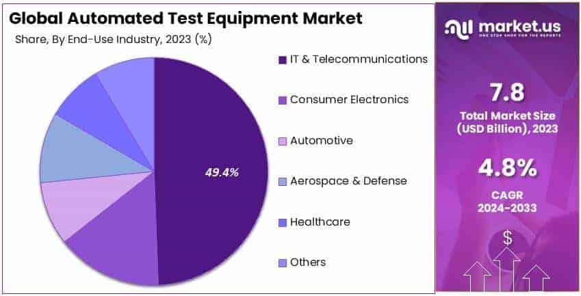 Automated Test Equipment Market By Share